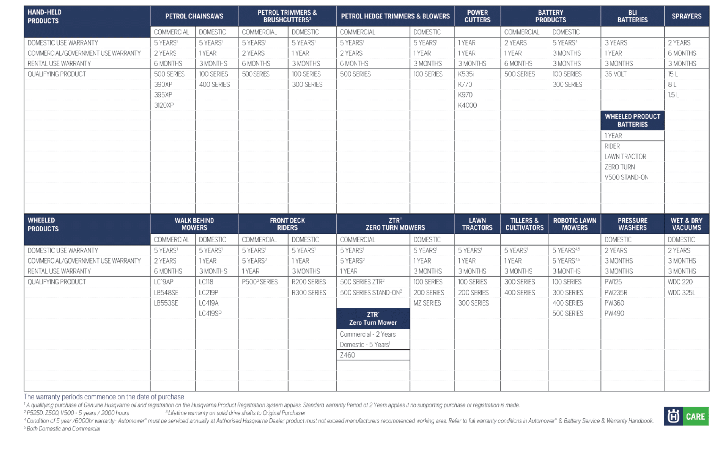 Warranty Periods Part 1